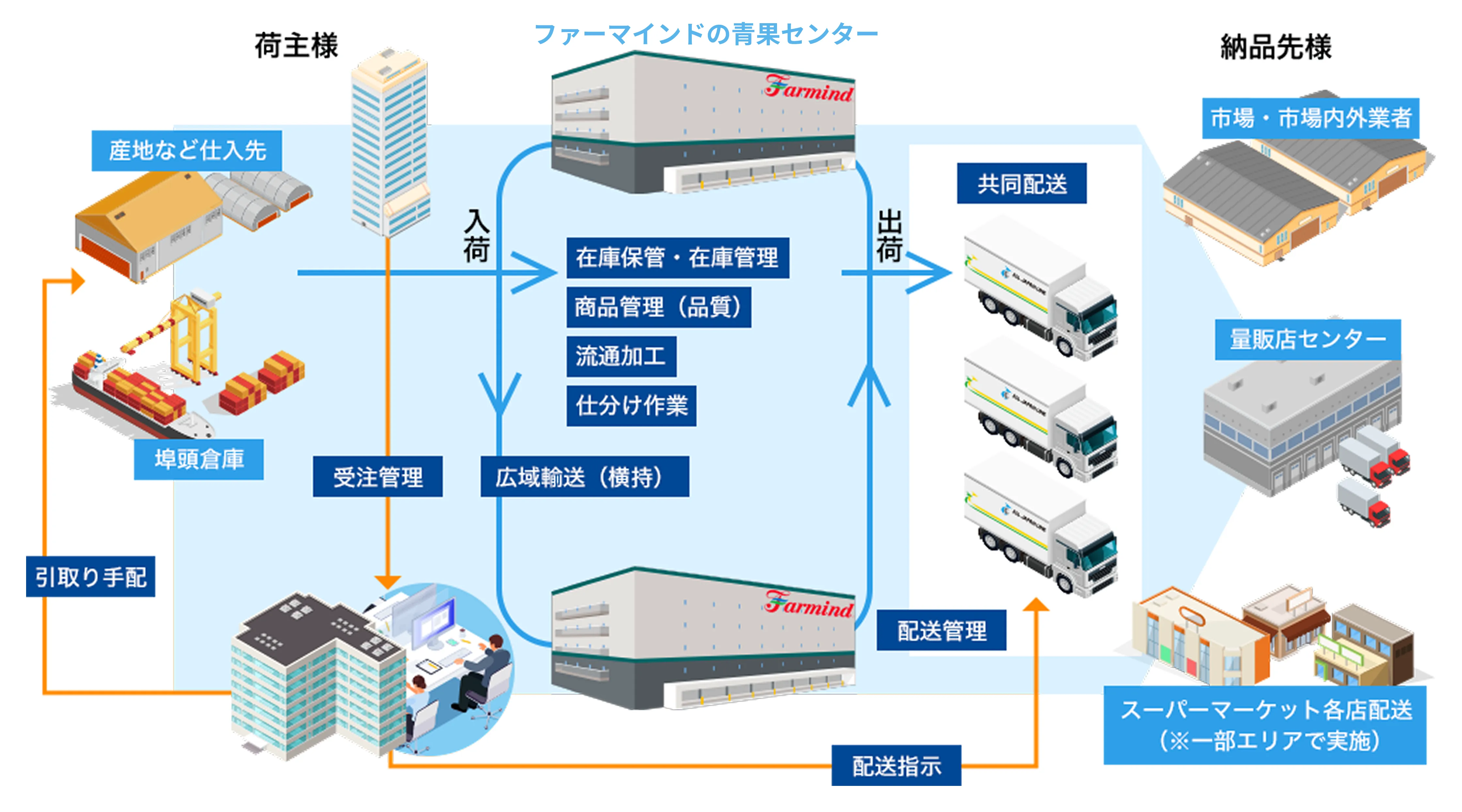 全日本ラインの青果の3PL図