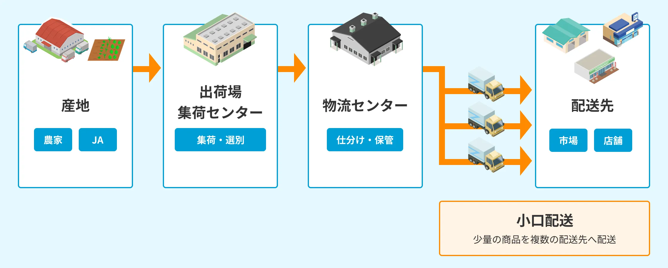 小口配送のイメージ図