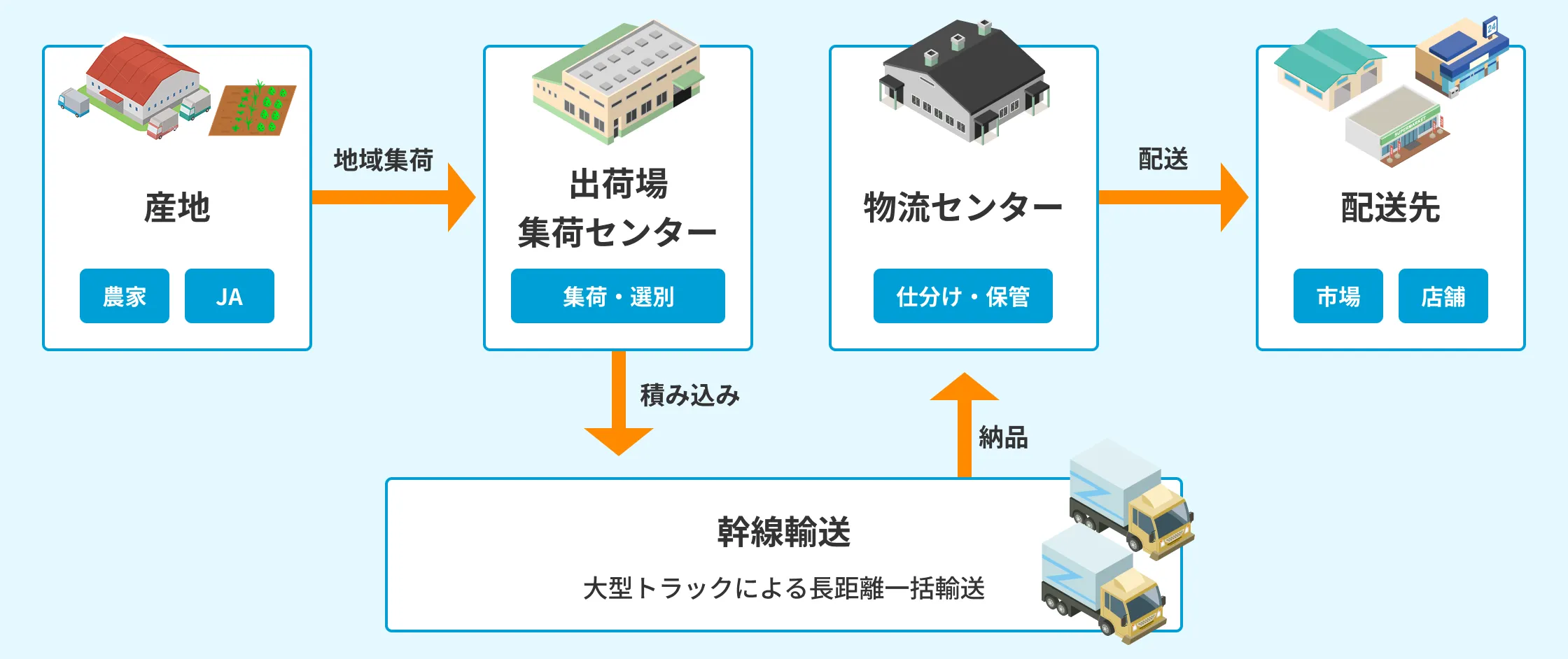 幹線輸送のイメージ図