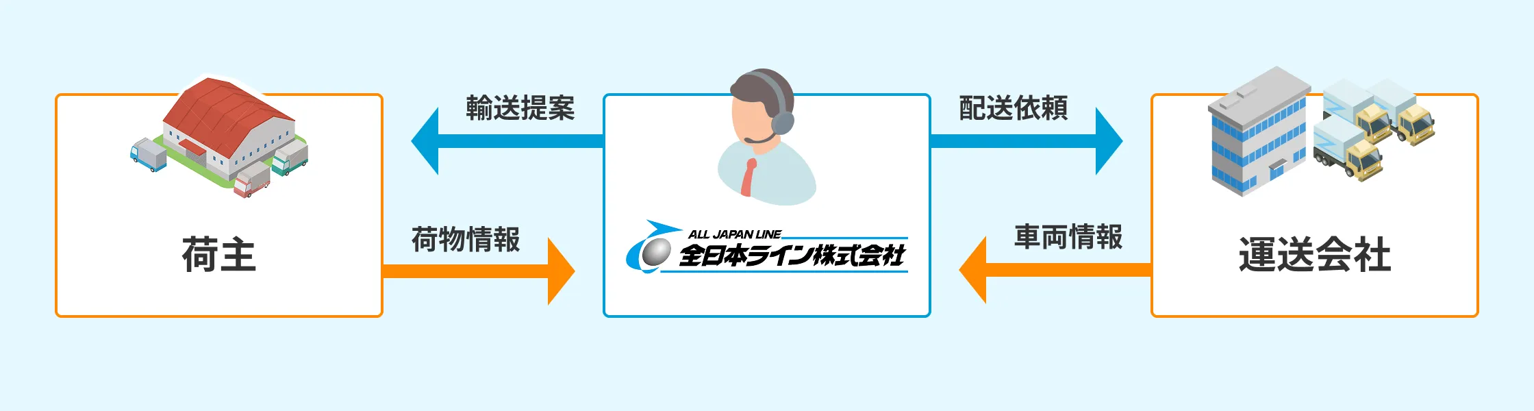 求貨求車サービスの図