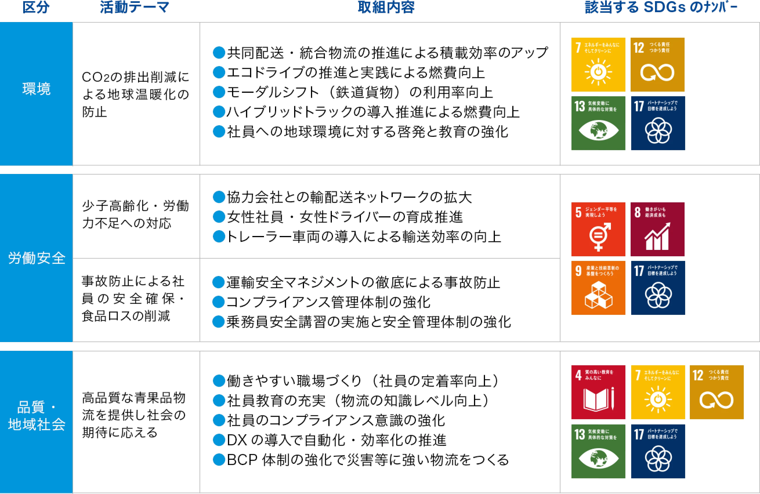 SDGs 活動テーマと取組内容 表